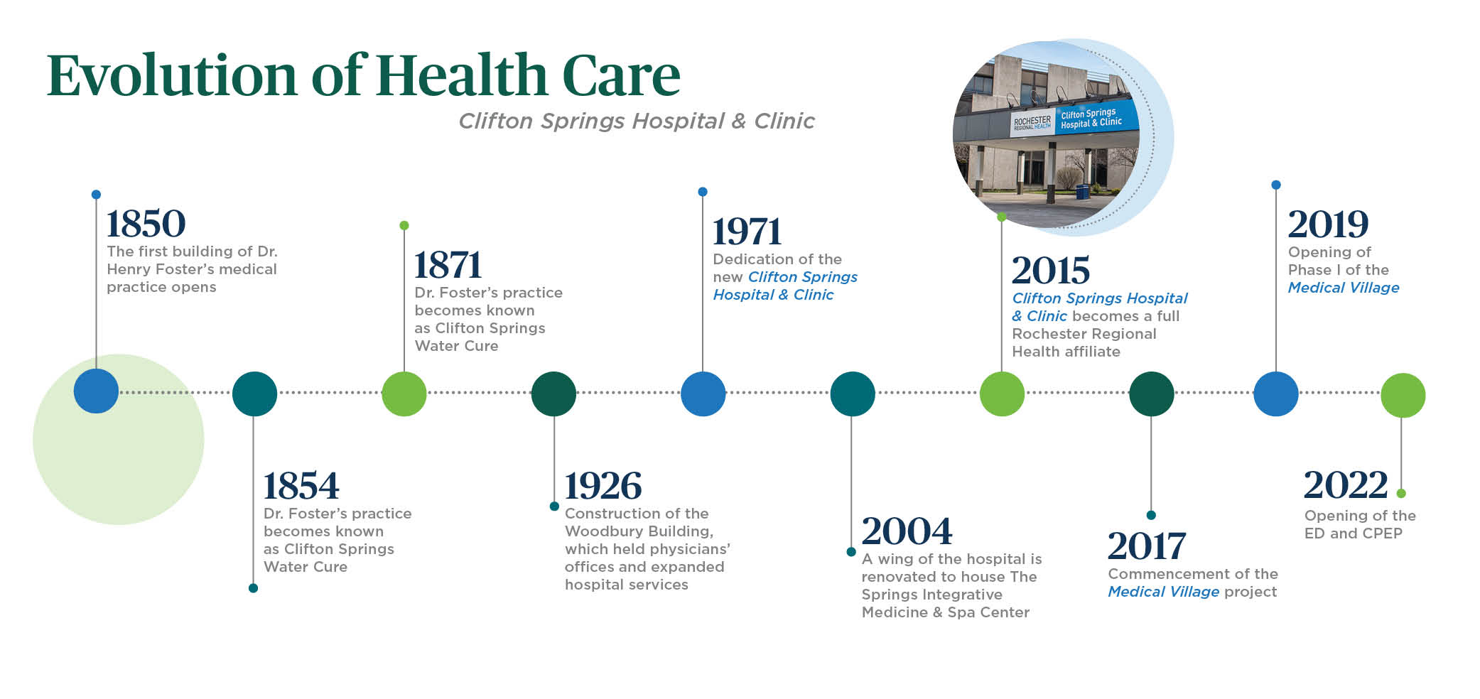 clifton spring hospital timeline